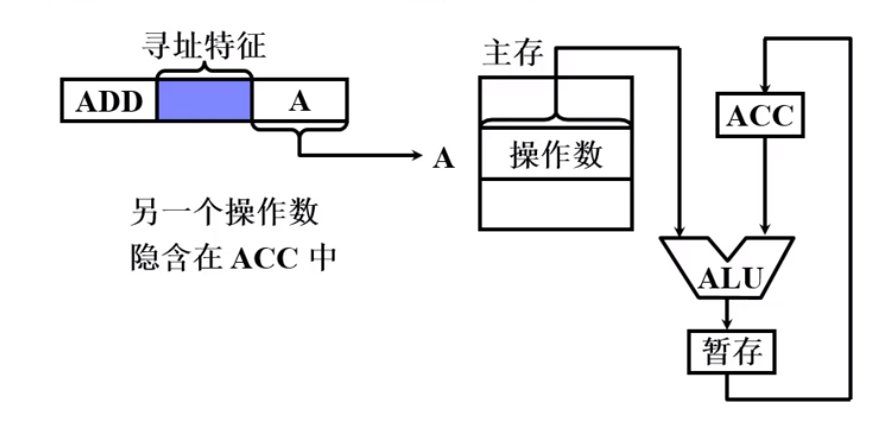 隐含寻址示意图